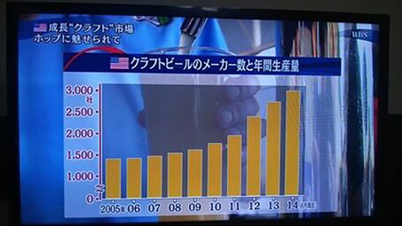 クラフトビールの推移