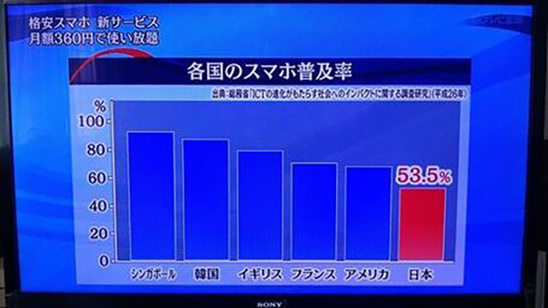 各国の普及率