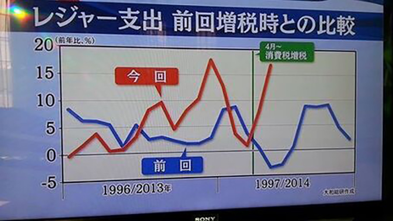 レジャー支出