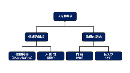 感情と論理を制す