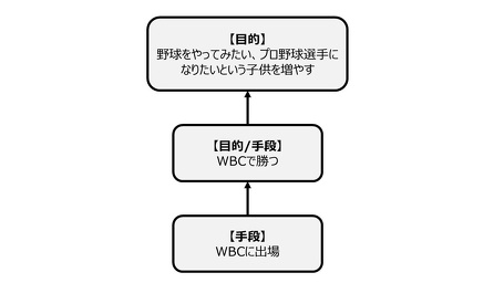 侍ジャパンに学ぶ～目的と目標と手段と背景と